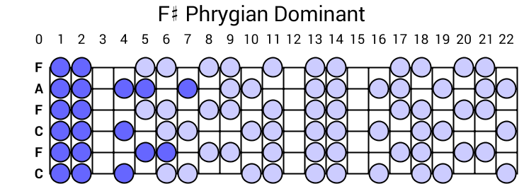 F# Phrygian Dominant