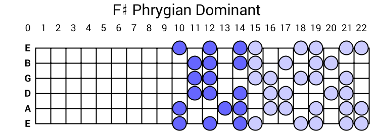 F# Phrygian Dominant