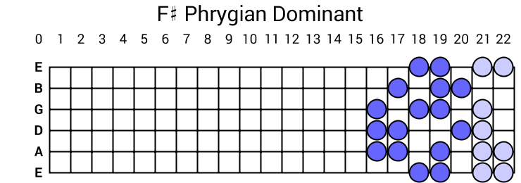 F# Phrygian Dominant