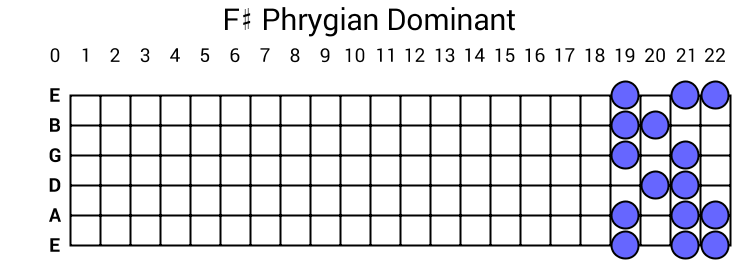 F# Phrygian Dominant