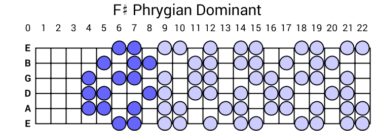 F# Phrygian Dominant
