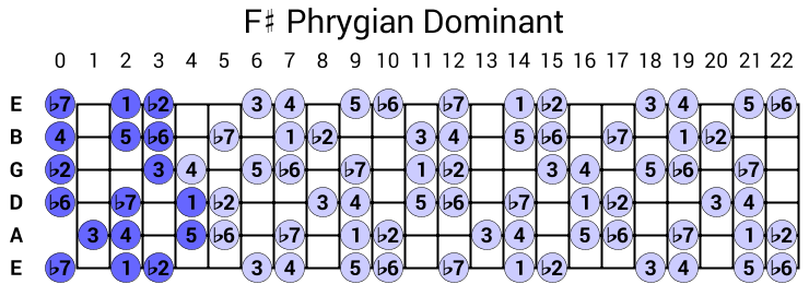 F# Phrygian Dominant