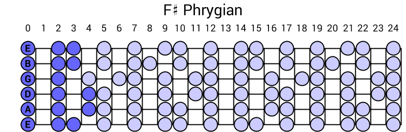 F# Phrygian