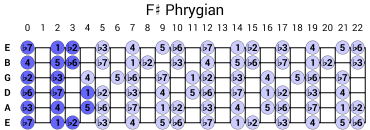 F# Phrygian