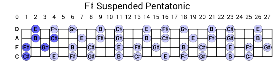 F# Suspended Pentatonic