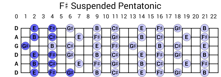 F# Suspended Pentatonic