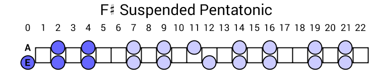 F# Suspended Pentatonic