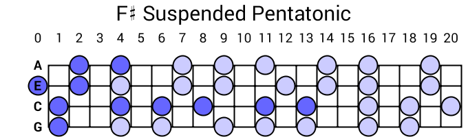 F# Suspended Pentatonic