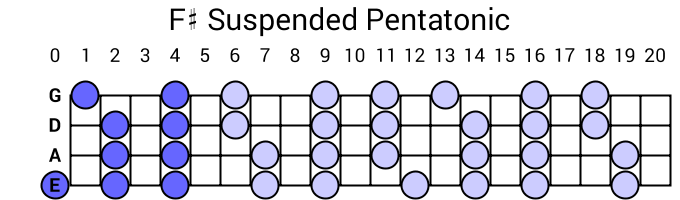 F# Suspended Pentatonic