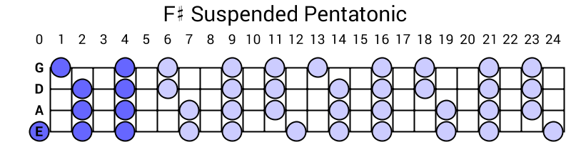 F# Suspended Pentatonic