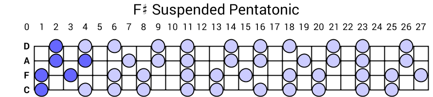 F# Suspended Pentatonic