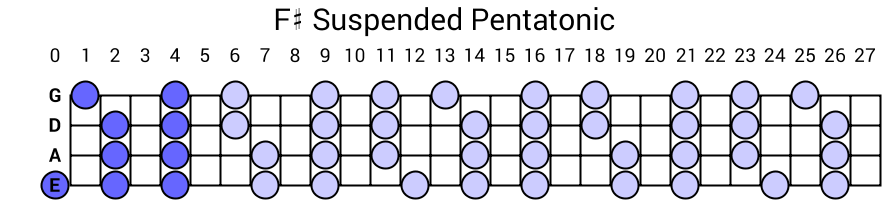 F# Suspended Pentatonic
