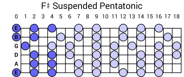 F# Suspended Pentatonic