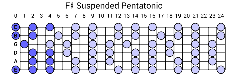 F# Suspended Pentatonic