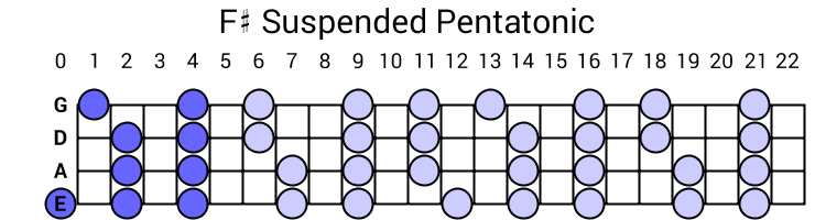 F# Suspended Pentatonic