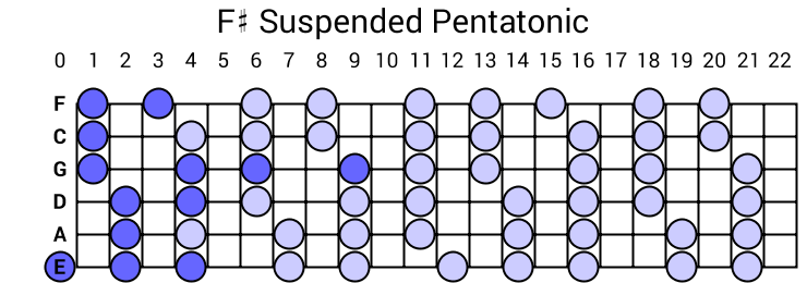 F# Suspended Pentatonic