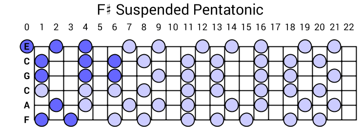 F# Suspended Pentatonic