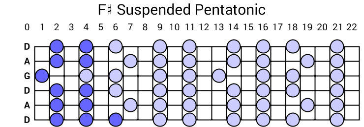 F# Suspended Pentatonic