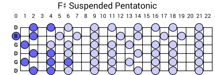 F# Suspended Pentatonic