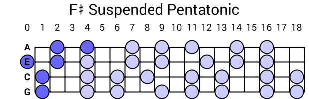 F# Suspended Pentatonic