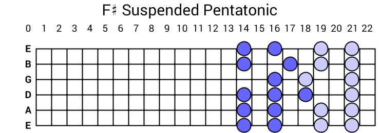 F# Suspended Pentatonic