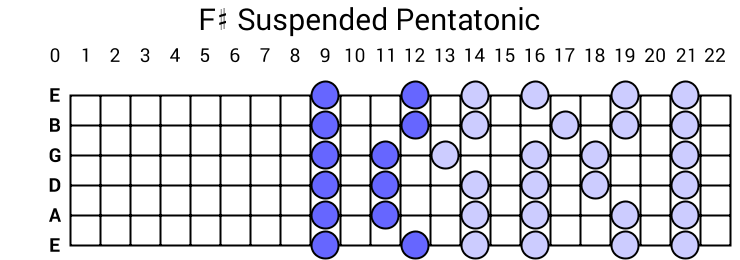 F# Suspended Pentatonic