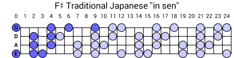 F# Traditional Japanese "in sen"