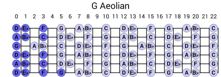 G Aeolian