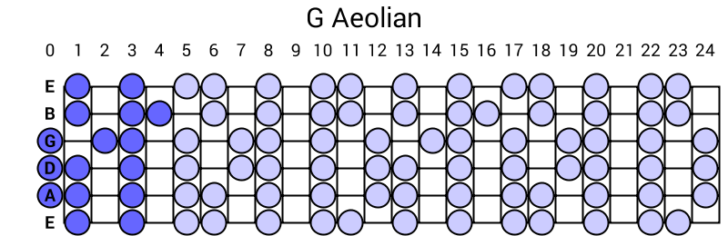 G Aeolian