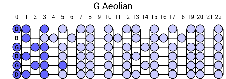 G Aeolian