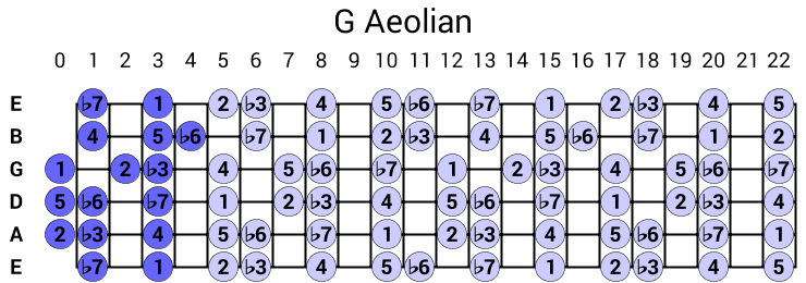 G Aeolian