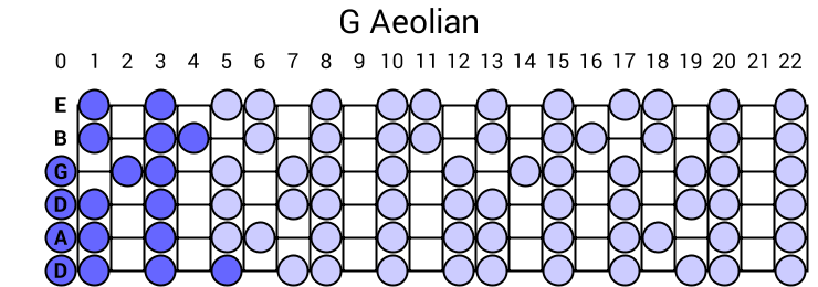 G Aeolian