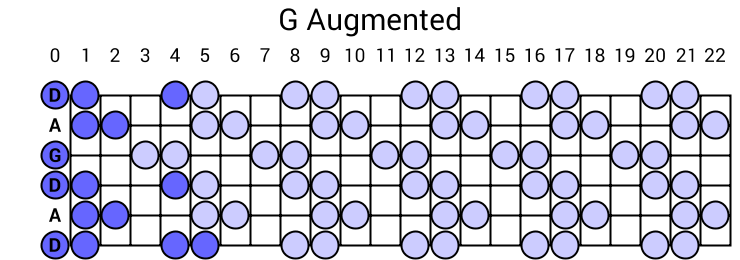 G Augmented