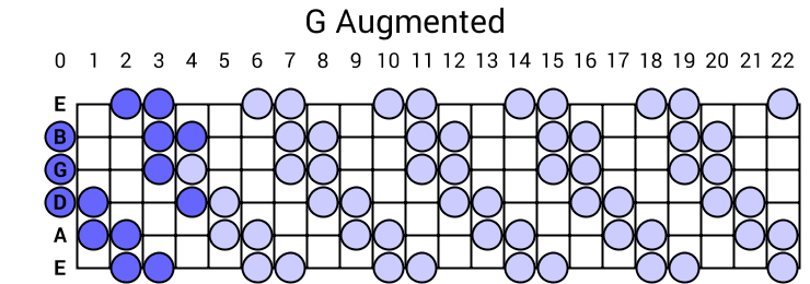 G Augmented Scale