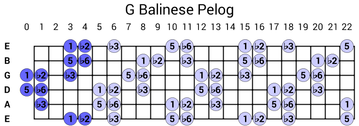 G Balinese Pelog