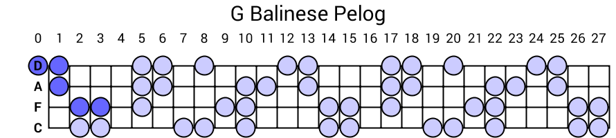 G Balinese Pelog
