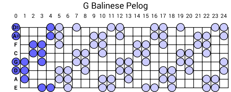G Balinese Pelog