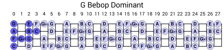 G Bebop Dominant