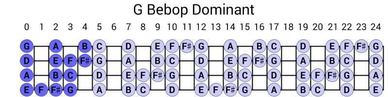 G Bebop Dominant
