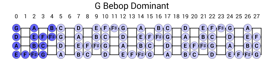 G Bebop Dominant