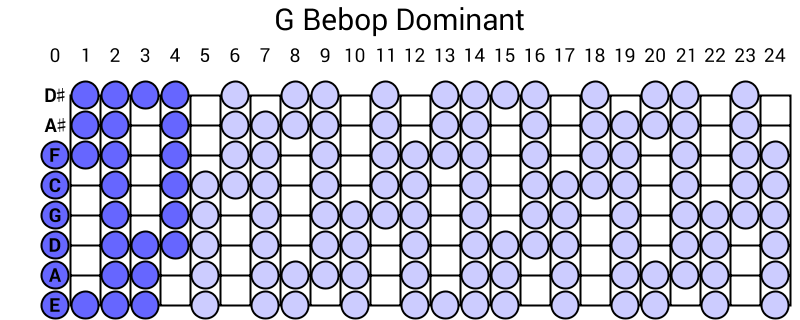 G Bebop Dominant