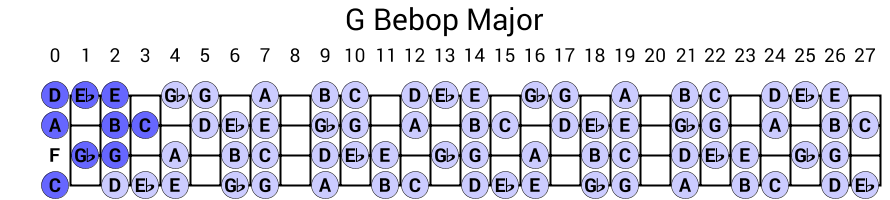 G Bebop Major
