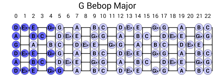 G Bebop Major