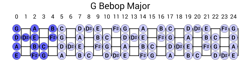 G Bebop Major