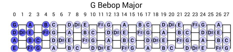 G Bebop Major