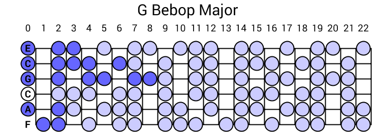 G Bebop Major