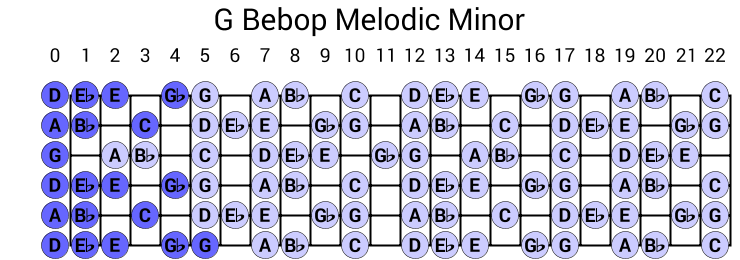 G Bebop Melodic Minor