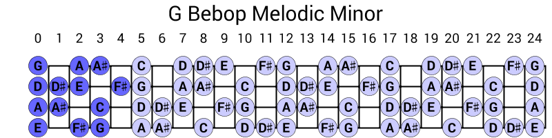 G Bebop Melodic Minor