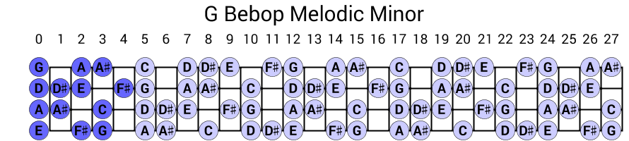G Bebop Melodic Minor