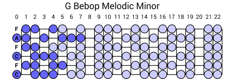 G Bebop Melodic Minor